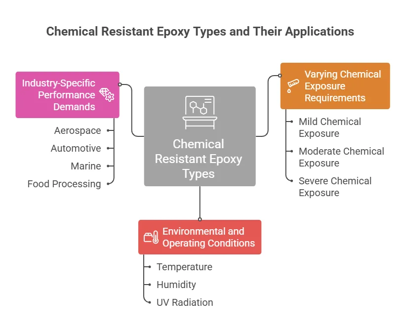 Why Different Types of Chemical Resistant Epoxy Are Needed