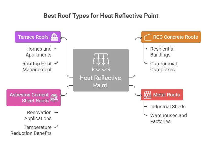 Best Roof Types for Heat Reflective Paint