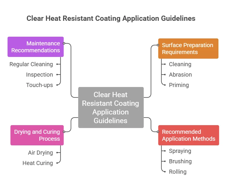 Application Guidelines for Clear Heat Resistant Coating