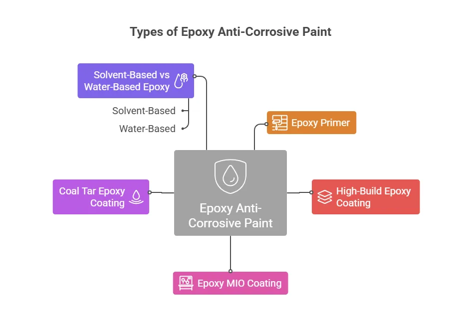 Types of Epoxy Anti-Corrosive Paint