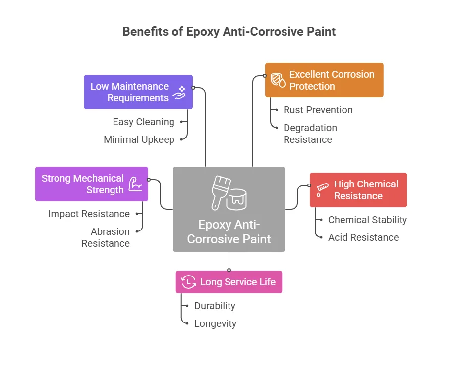 Benefits of Epoxy Anti-Corrosive Paint