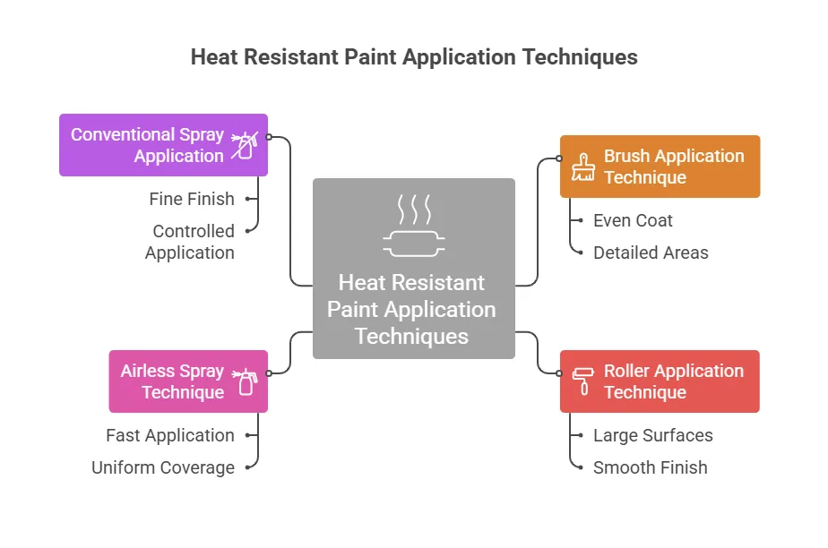 Heat Resistant Paint Application Techniques