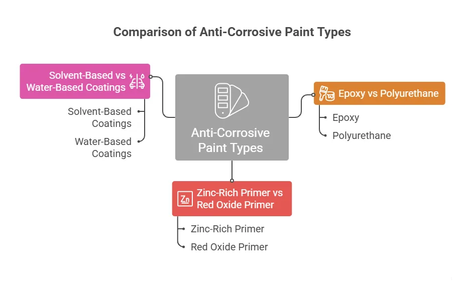 Comparison of Anti-Corrosive Paint Types