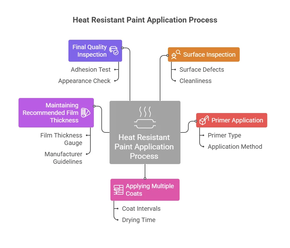 Step-by-Step Heat Resistant Paint Application Process