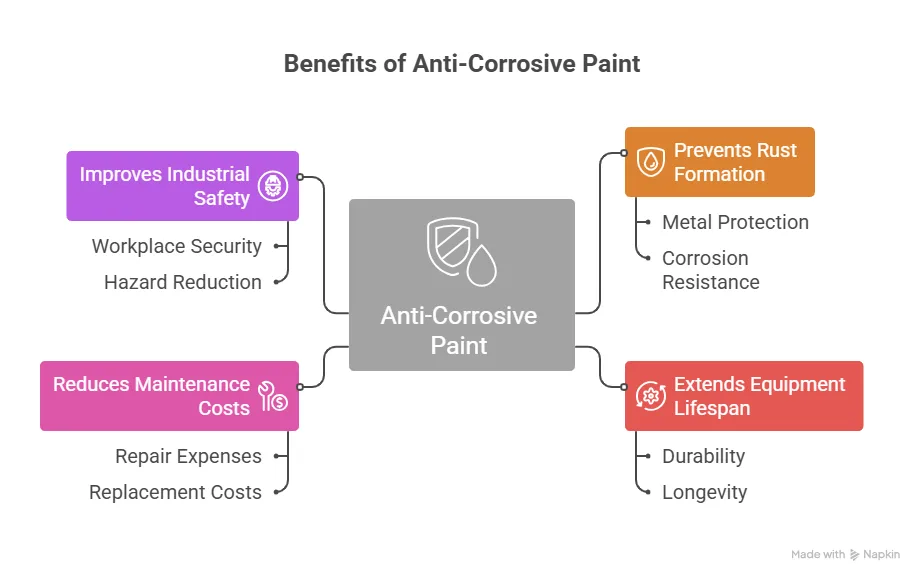 Benefits of Anti-Corrosive Paint