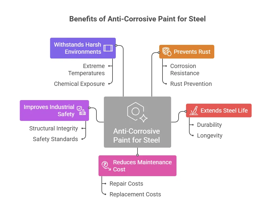 Benefits of Using Anti-Corrosive Paint for Steel
