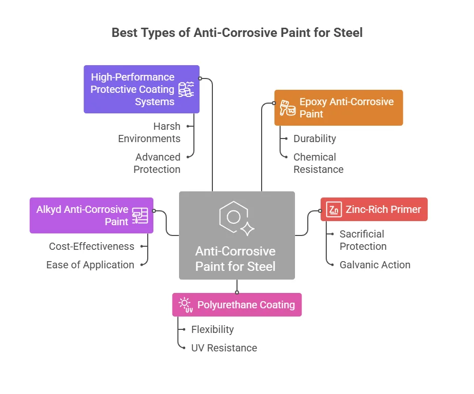 Best Types of Anti-Corrosive Paint for Steel