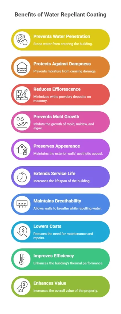Top Benefits of Water Repellant Coating