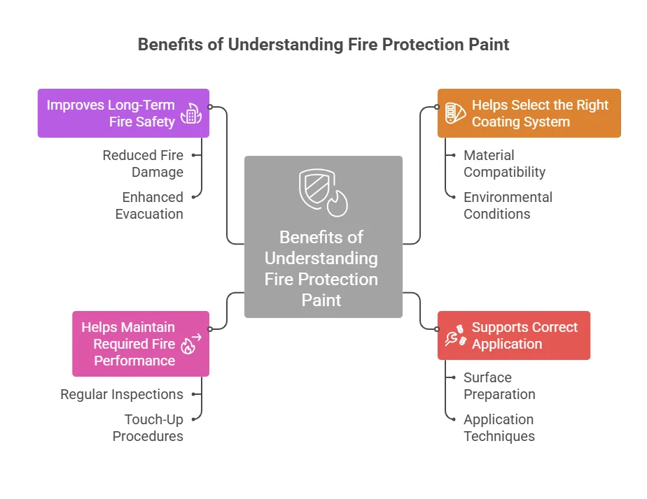 Benefits of Understanding How Fire Protection Paint Works