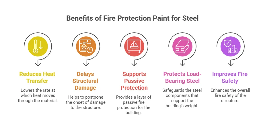 Benefits of Fire Protection Paint for Steel