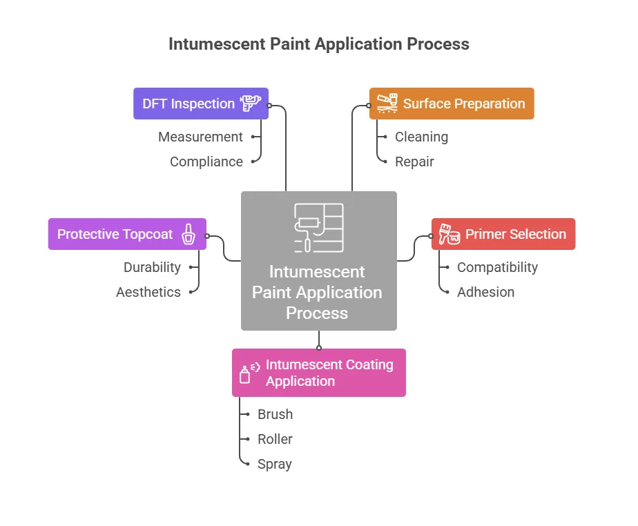 Intumescent Paint Application Process
