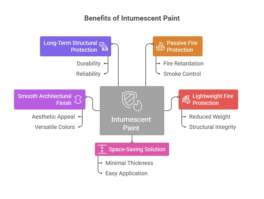 Benefits of Intumescent Paint