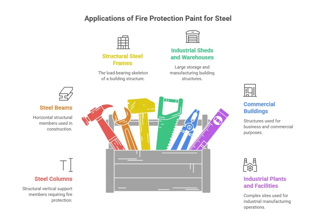 Applications of Fire Protection Paint for Steel