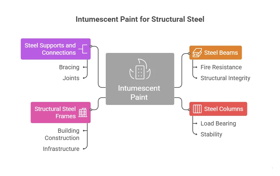 Intumescent Paint for Structural Steel