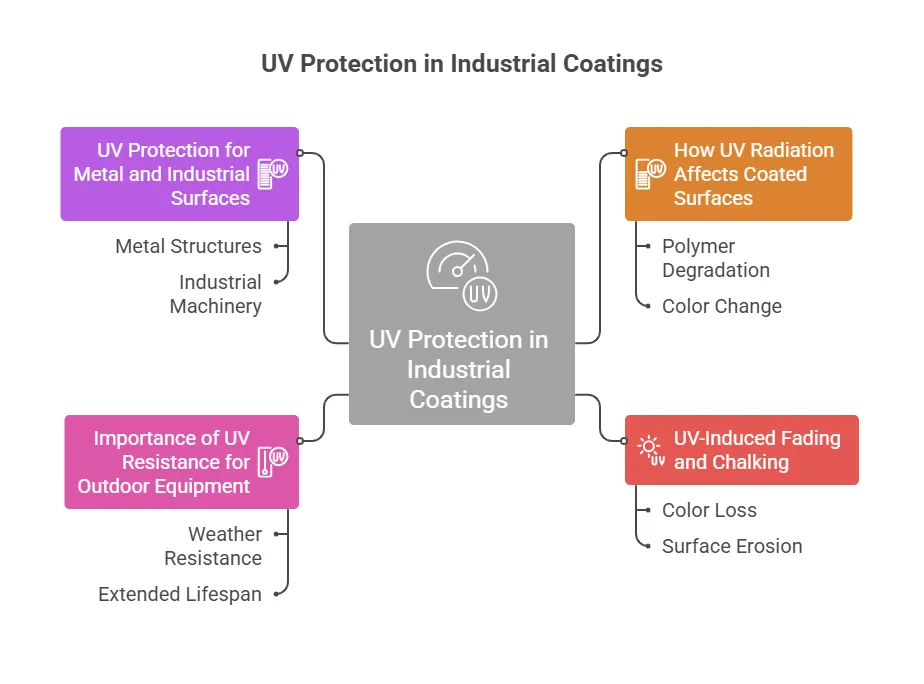 What Is UV Protection in Industrial Coatings?