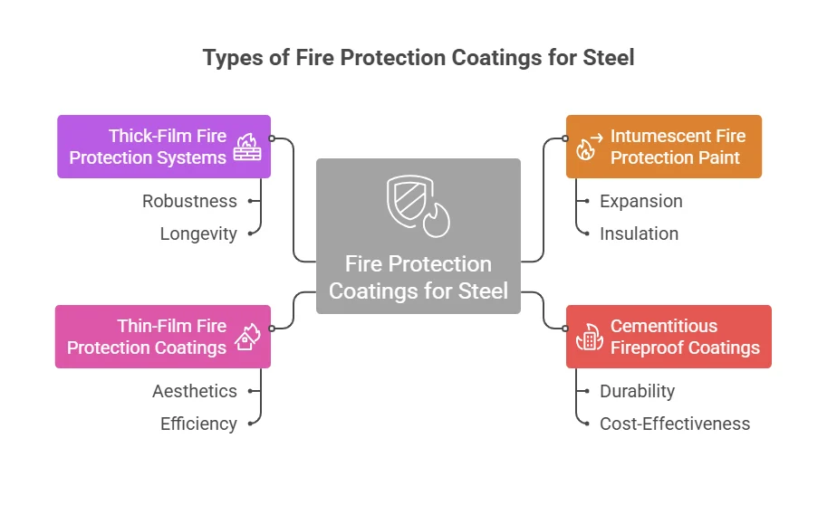 Types of Fire Protection Coatings for Steel