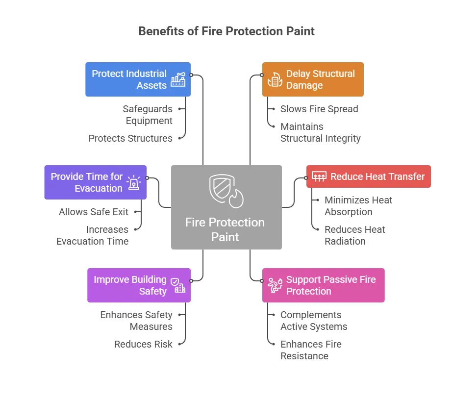 What Are the Benefits of Fire Protection Paint?