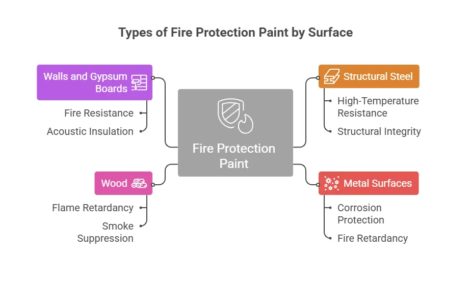 Types of Fire Protection Paint by Surface