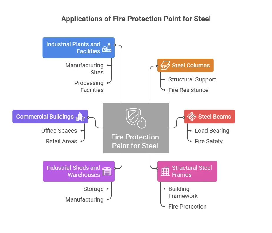 Applications of Fire Protection Paint for Steel