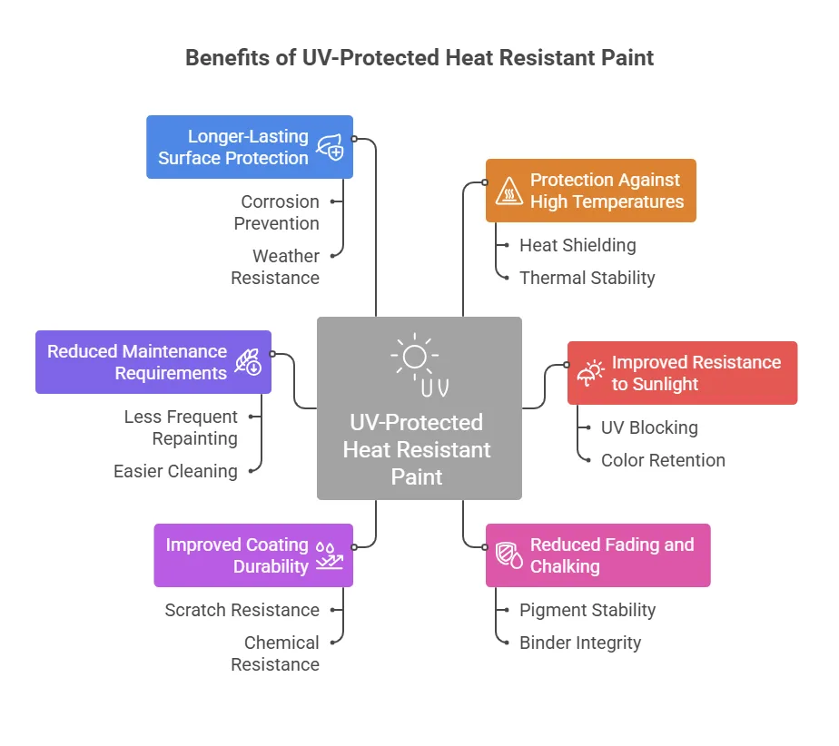 Benefits of UV-Protected Heat Resistant Paint