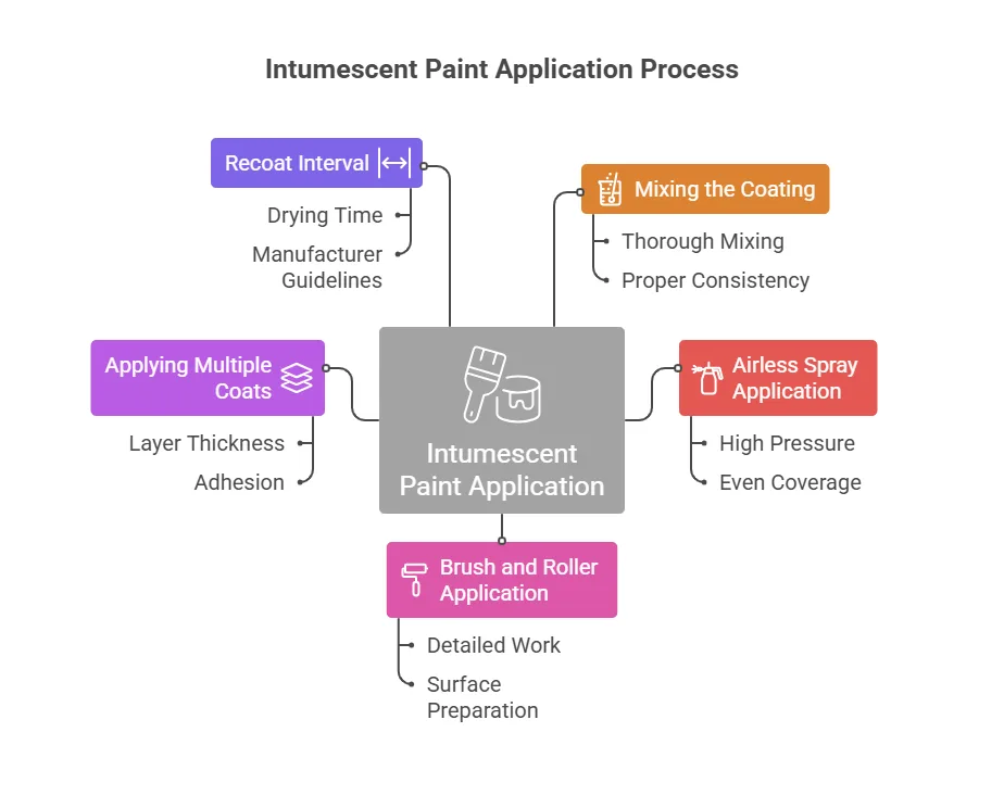 How to Apply Intumescent Paint