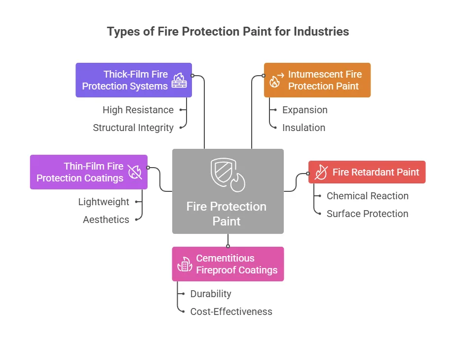Types of Fire Protection Paint for Industries