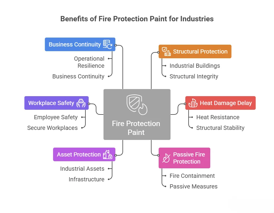 Benefits of Fire Protection Paint for Industries