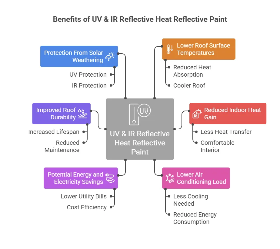 Benefits of UV & IR Reflective Heat Reflective Paint